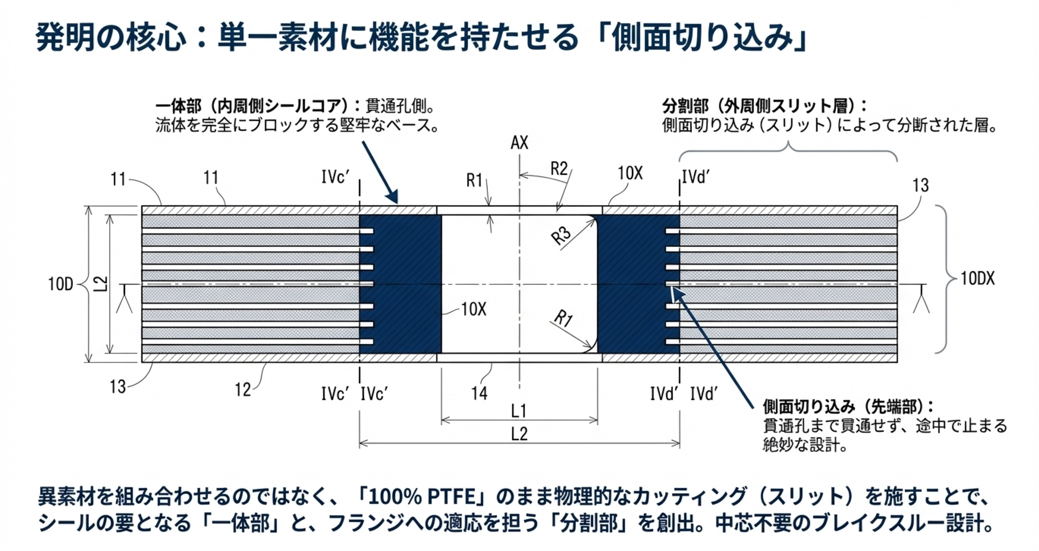 発明の核心 側面切り込み構造