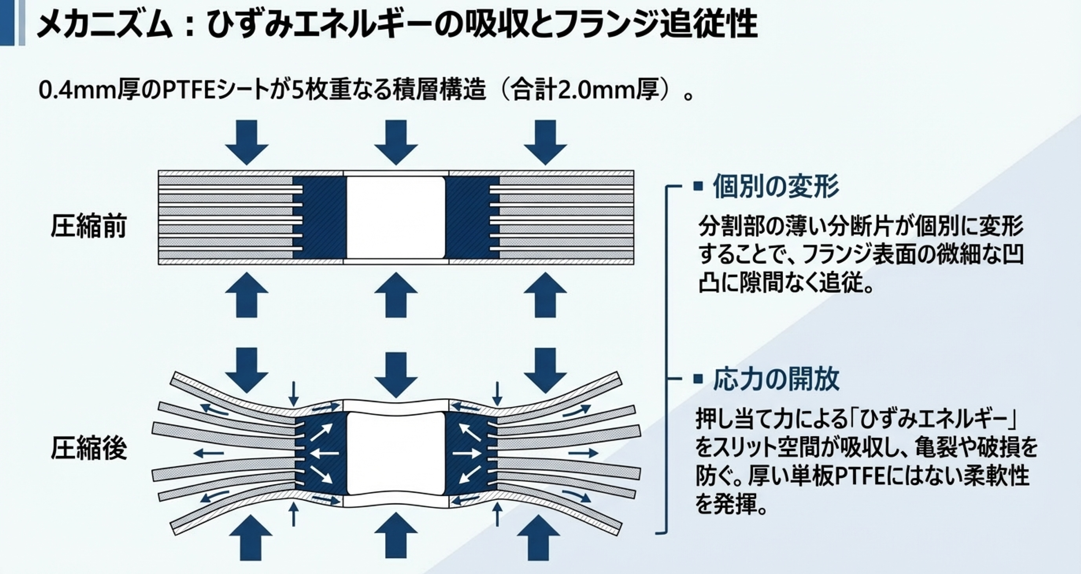ひずみエネルギー吸収