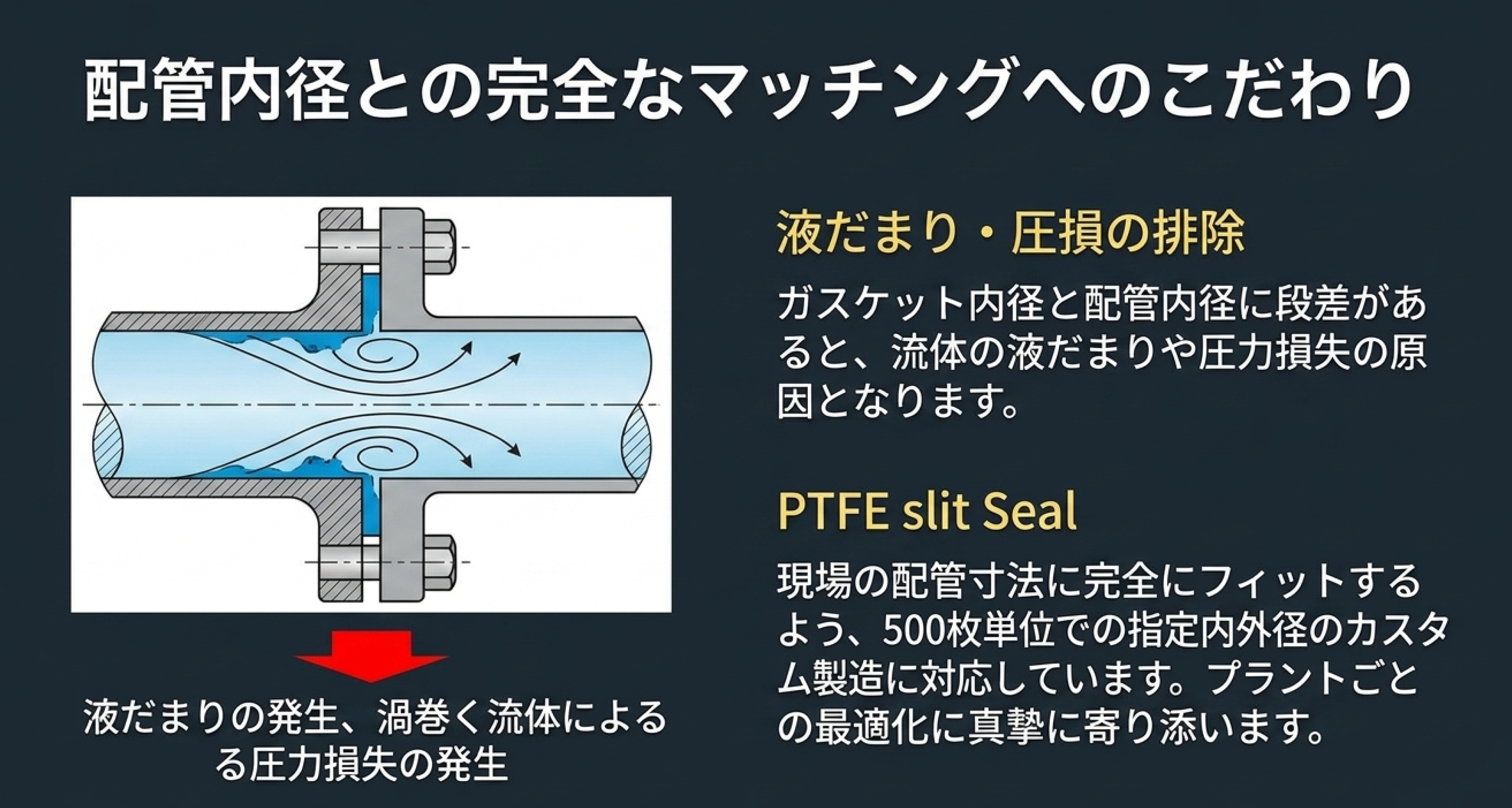 配管内径との完全なマッチング